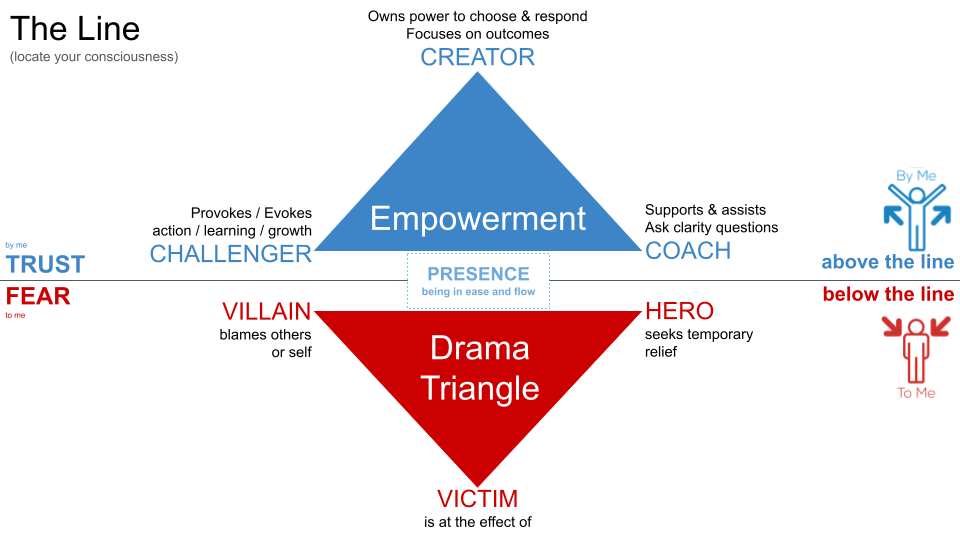 Above and Below the Line